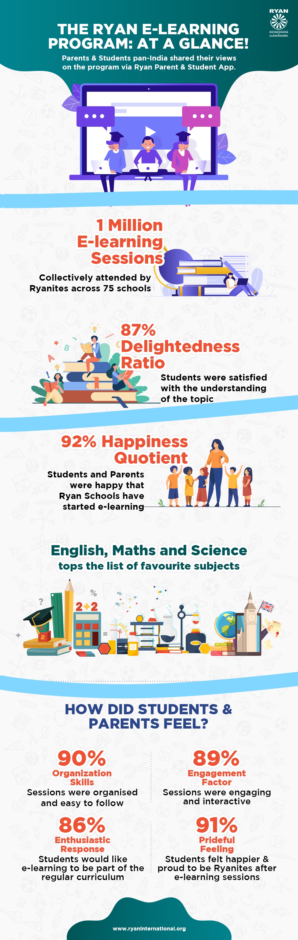 Ryan E-learning Program Survey infographics